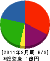 大賀 貸借対照表 2011年8月期