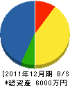 中溝電業社 貸借対照表 2011年12月期