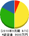 久保田工務店 貸借対照表 2010年9月期