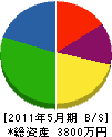 吉田組 貸借対照表 2011年5月期