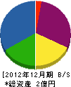 富山建設 貸借対照表 2012年12月期