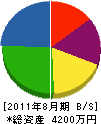 トヨタ電工 貸借対照表 2011年8月期