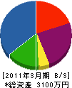 佐藤設備 貸借対照表 2011年3月期