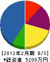 田中電気商会 貸借対照表 2012年2月期