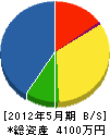 松尾設備 貸借対照表 2012年5月期