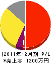 横坂工務店 損益計算書 2011年12月期