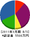 松木商会 貸借対照表 2011年3月期