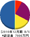 川岸電気工事 貸借対照表 2010年12月期