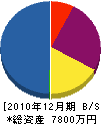 川岸電気工事 貸借対照表 2010年12月期 川岸電気工事 貸借対照表 2010年12月期