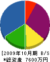 スクリーン仙台 貸借対照表 2009年10月期