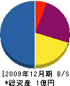 古賀土木 貸借対照表 2009年12月期