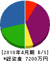 吉田興業 貸借対照表 2010年4月期