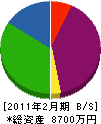 甍技塾徳舛瓦店 貸借対照表 2011年2月期