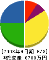 関西交安工業 貸借対照表 2008年9月期