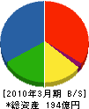 古島 貸借対照表 2010年3月期