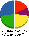 宮吉硝子 貸借対照表 2008年3月期
