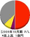 日本特殊止水工業 損益計算書 2009年10月期