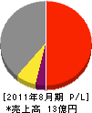 東日電設 損益計算書 2011年8月期