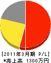 双和工務店 損益計算書 2011年3月期