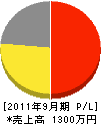 錦城電工 損益計算書 2011年9月期