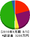 寛電工業 貸借対照表 2010年8月期