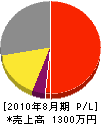 末政建設 損益計算書 2010年8月期 末政建設 損益計算書 2010年8月期