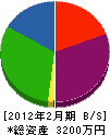 建築原田 貸借対照表 2012年2月期