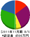 赤崎設備 貸借対照表 2011年11月期