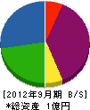 川尻組 貸借対照表 2012年9月期