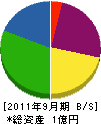 福知山電気 貸借対照表 2011年9月期