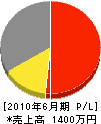 姫城電設 損益計算書 2010年6月期