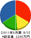 阪口造園 貸借対照表 2011年8月期