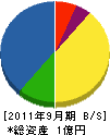 佐藤造園 貸借対照表 2011年9月期