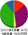 池田興業 貸借対照表 2011年8月期