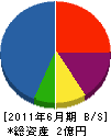 富士解体工業 貸借対照表 2011年6月期