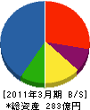新昭和 貸借対照表 2011年3月期