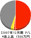 真柄工務店 損益計算書 2007年12月期