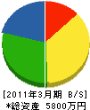 鶴水ボーリング 貸借対照表 2011年3月期