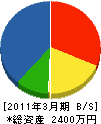 田村電機 貸借対照表 2011年3月期