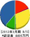 上野電設工業 貸借対照表 2012年3月期