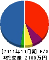 カワジュウ 貸借対照表 2011年10月期