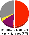 脇谷電気工業 損益計算書 2008年12月期