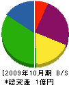 長崎環境美化 貸借対照表 2009年10月期 長崎環境美化 貸借対照表 2009年10月期