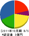 加藤組 貸借対照表 2011年10月期