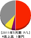 上野山組 損益計算書 2011年5月期
