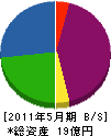 東昭建設 貸借対照表 2011年5月期