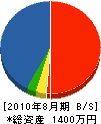 加藤園芸 貸借対照表 2010年8月期