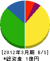 弘前電気工事 貸借対照表 2012年3月期