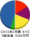 澤田組 貸借対照表 2012年2月期