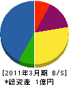 対馬電設 貸借対照表 2011年3月期